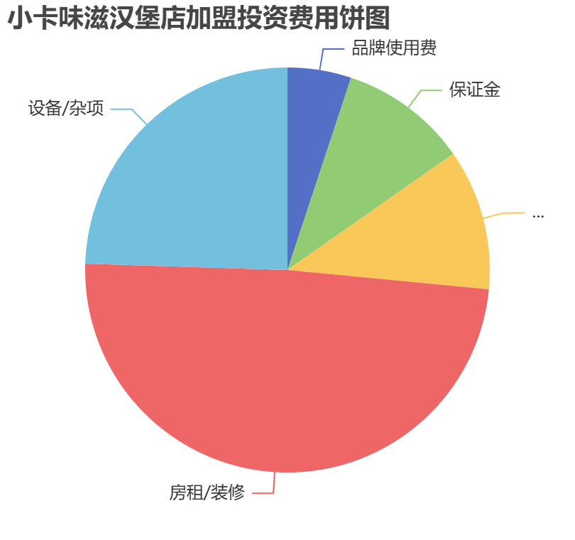 小卡味滋漢堡店加盟投資費用餅狀圖表