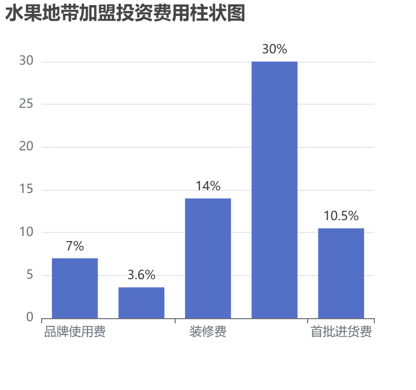 水果地帶加盟投資費用柱狀圖表