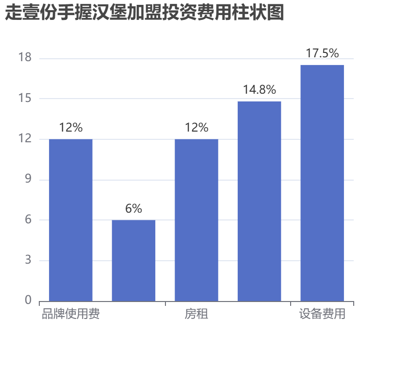 走壹份手握漢堡加盟投資費用柱狀圖表