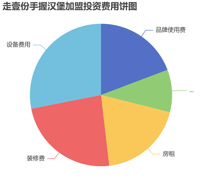 走壹份手握漢堡加盟投資費用餅狀圖表