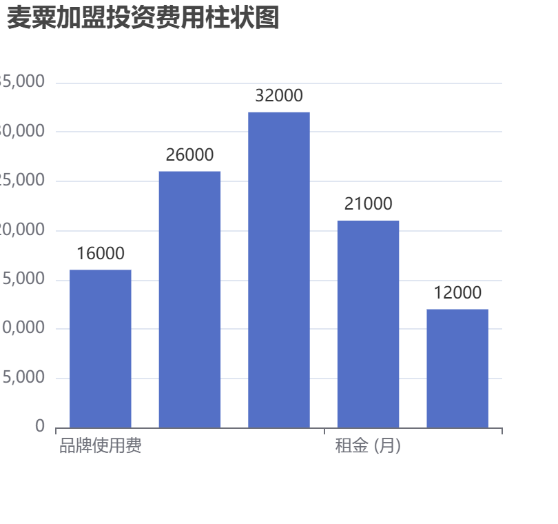 麥粟加盟投資費用柱狀圖表
