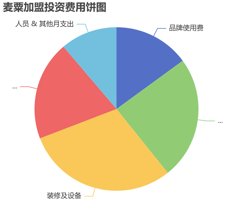 麥粟加盟投資費用餅狀圖表