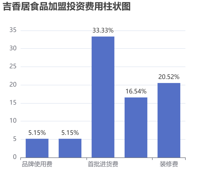 吉香居食品加盟投資費用柱狀圖表