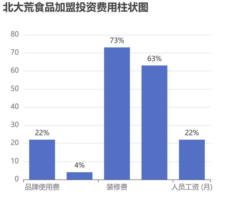 北大荒食品加盟投資費用柱狀圖表