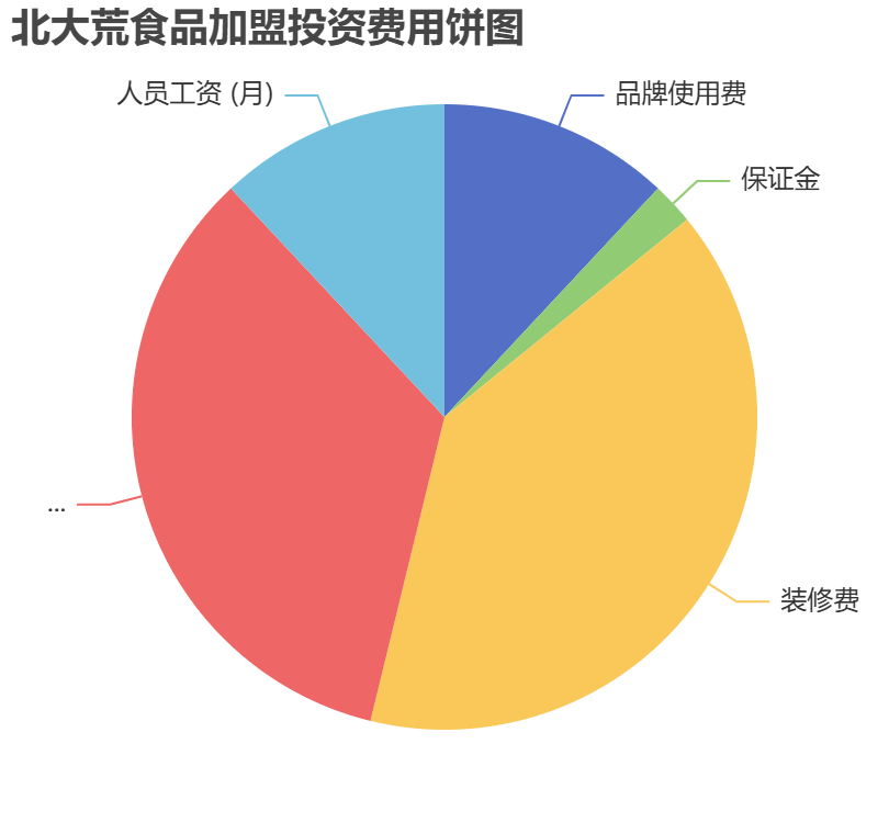 北大荒食品加盟投資費用餅狀圖表