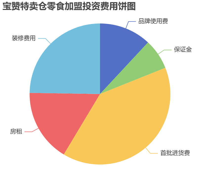 寶贊特賣倉零食加盟投資費用餅狀圖表