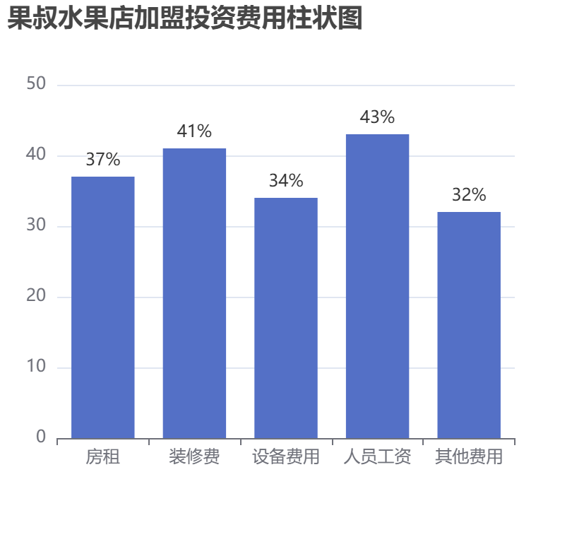 果叔水果店加盟投資費用柱狀圖表