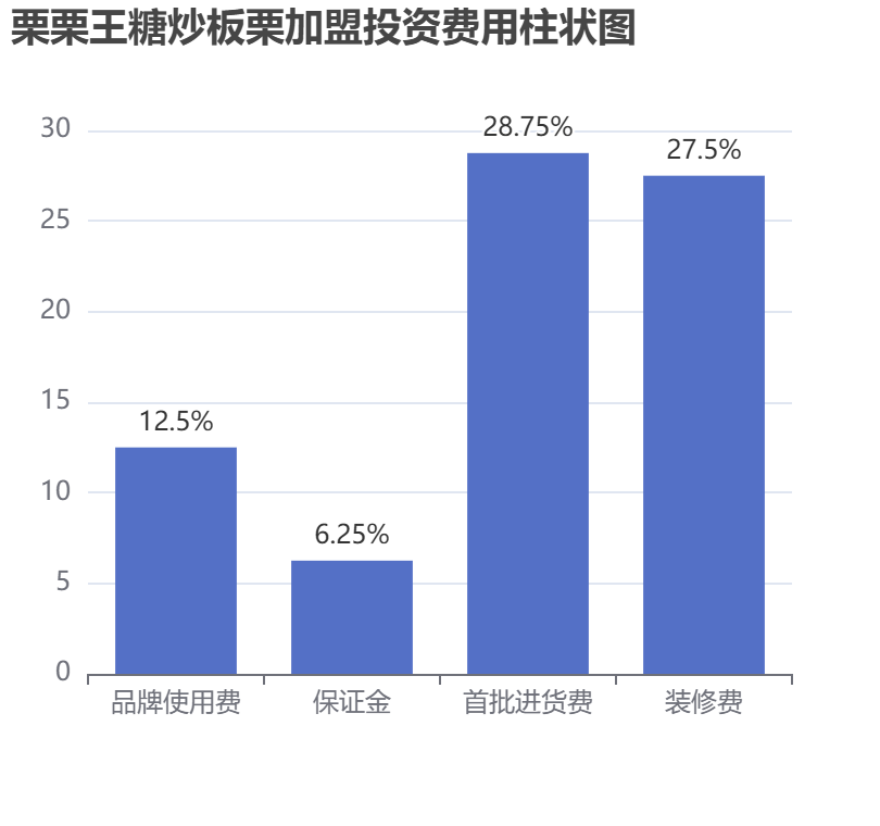 栗栗王糖炒板栗加盟投資費用柱狀圖表