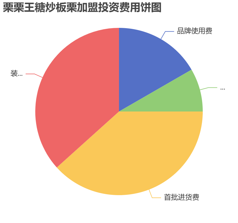 栗栗王糖炒板栗加盟投資費用餅狀圖表