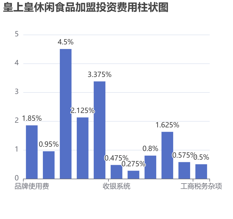 皇上皇休閑食品加盟投資費用柱狀圖表