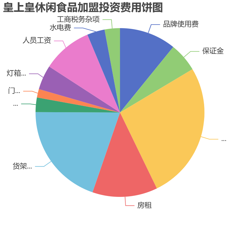 皇上皇休閑食品加盟投資費用餅狀圖表