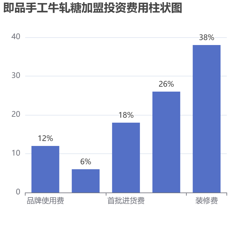 即品手工牛軋糖加盟投資費用柱狀圖表