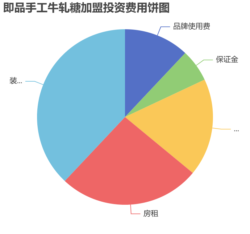 即品手工牛軋糖加盟投資費用餅狀圖表