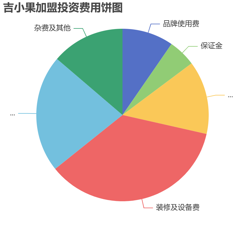 吉小果加盟投資費用餅狀圖表
