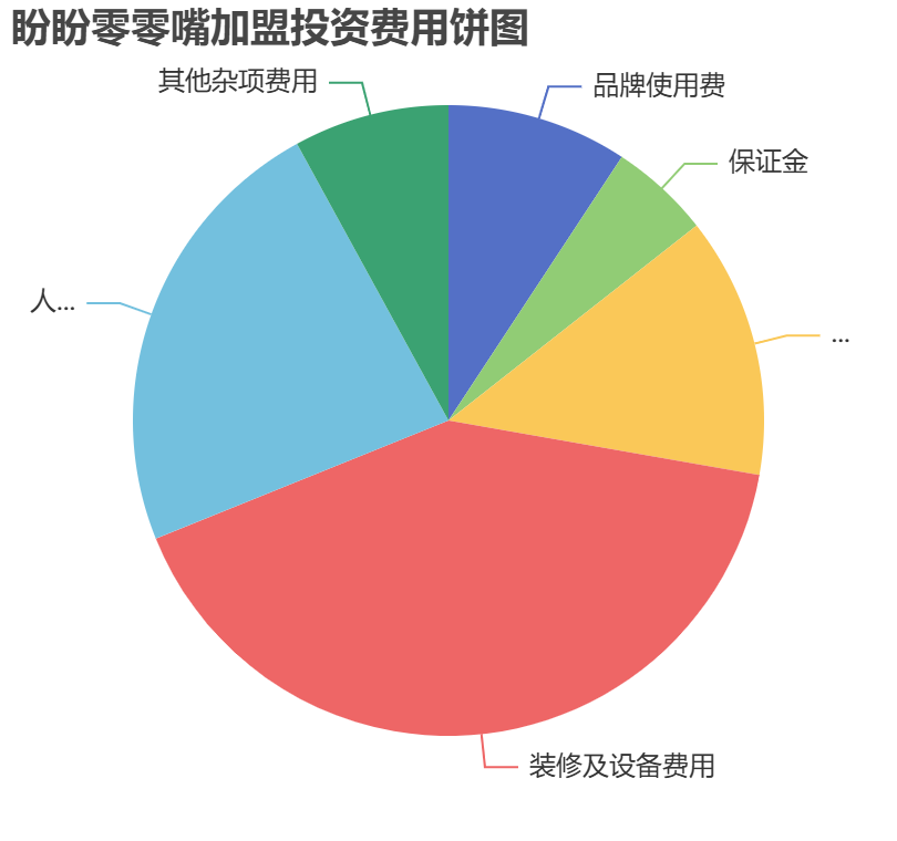 盼盼零零嘴加盟投資費用餅狀圖表