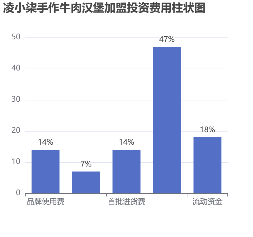 凌小柒手作牛肉漢堡加盟投資費用柱狀圖表