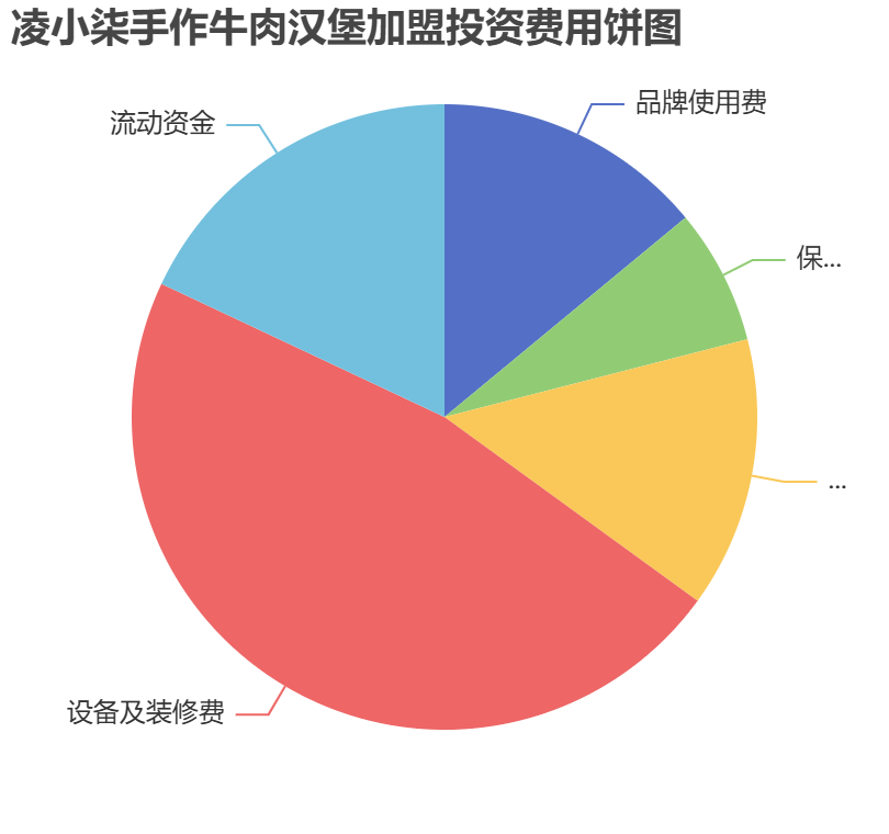 凌小柒手作牛肉漢堡加盟投資費用餅狀圖表