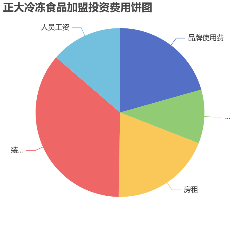 正大冷凍食品加盟投資費用餅狀圖表
