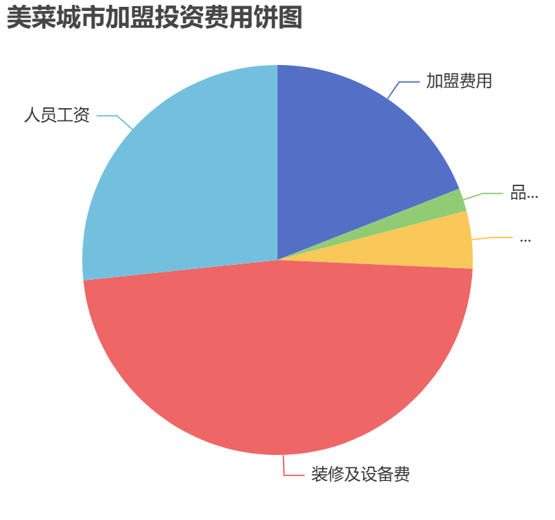 美菜城市加盟投資費用餅狀圖表