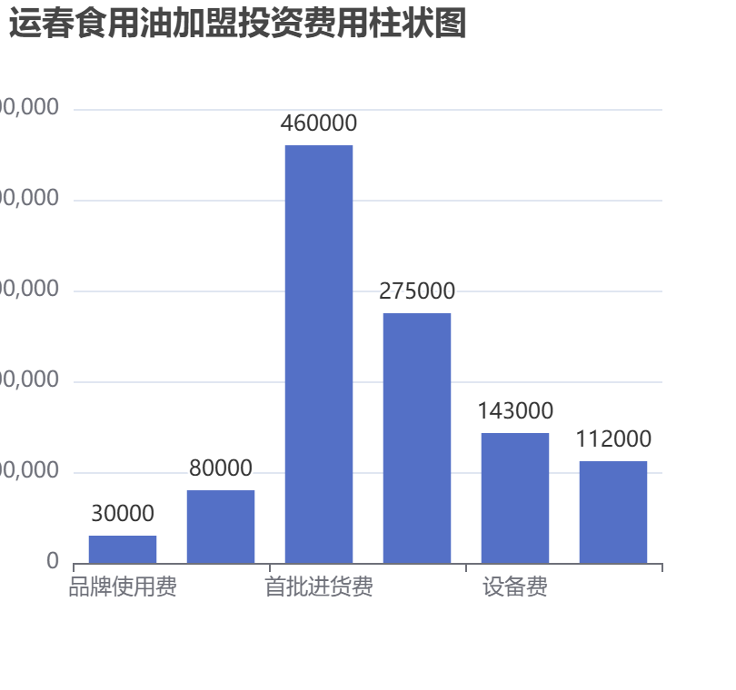 運春食用油加盟投資費用柱狀圖表