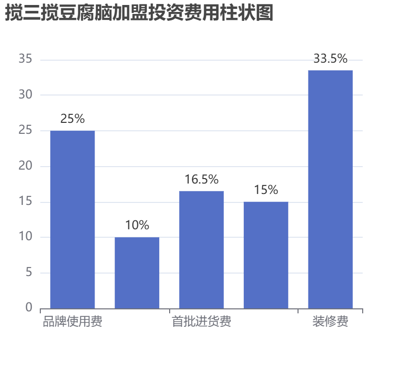 攪三攪豆腐腦加盟投資費用柱狀圖表