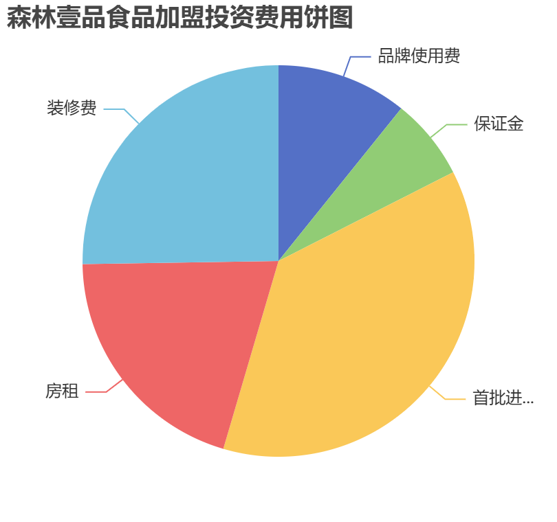森林壹品食品加盟投資費用餅狀圖表