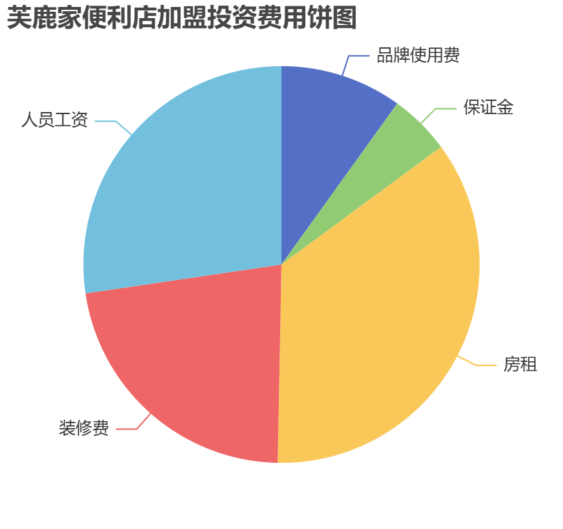 芙鹿家便利店加盟投資費用餅狀圖表