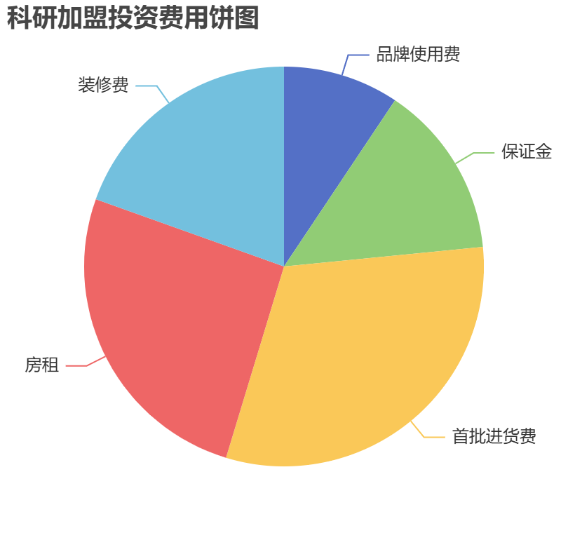 科研加盟投資費用餅狀圖表
