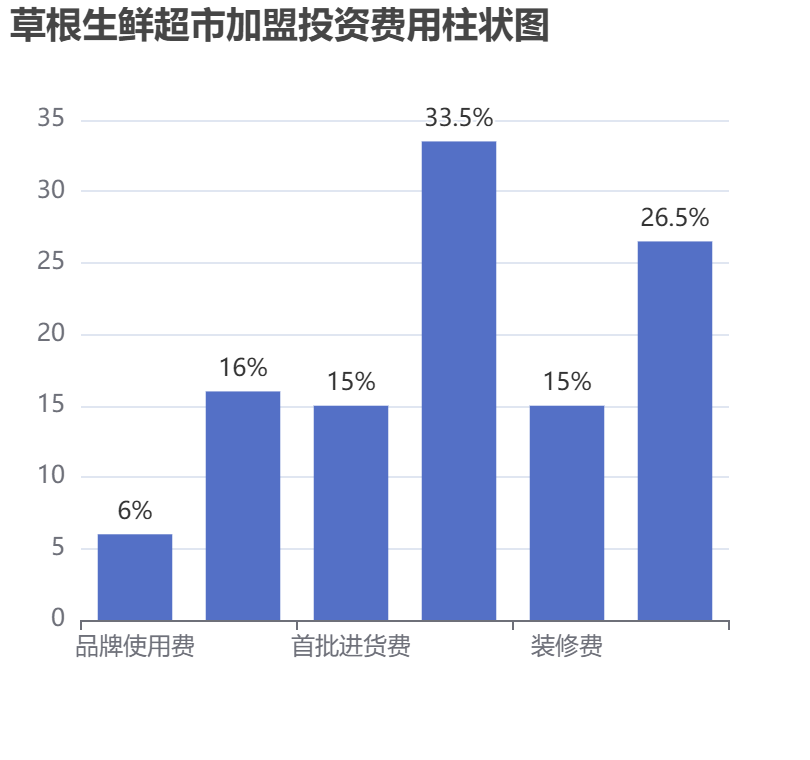 草根生鮮超市加盟投資費用柱狀圖表