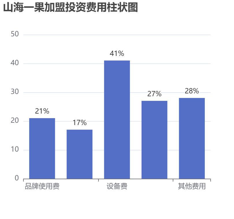 山海一果加盟投資費用柱狀圖表