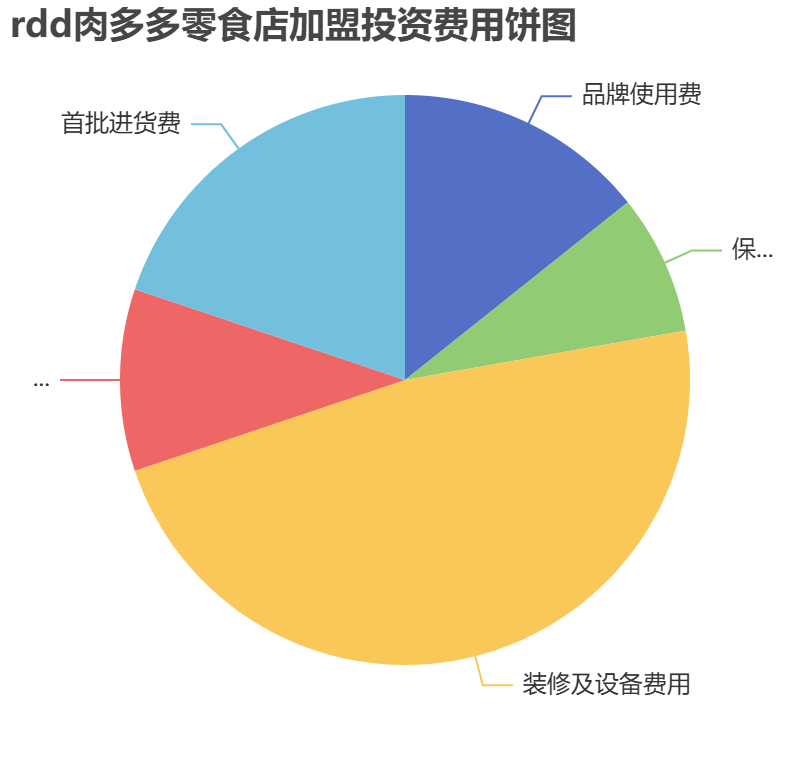 rdd肉多多零食店加盟投資費用餅狀圖表