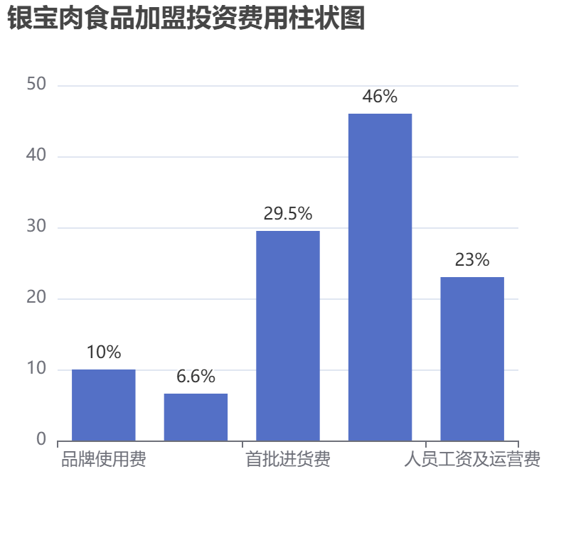 銀寶肉食品加盟投資費用柱狀圖表