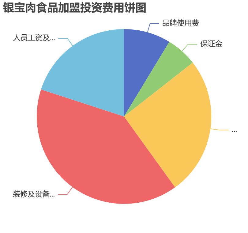 銀寶肉食品加盟投資費用餅狀圖表