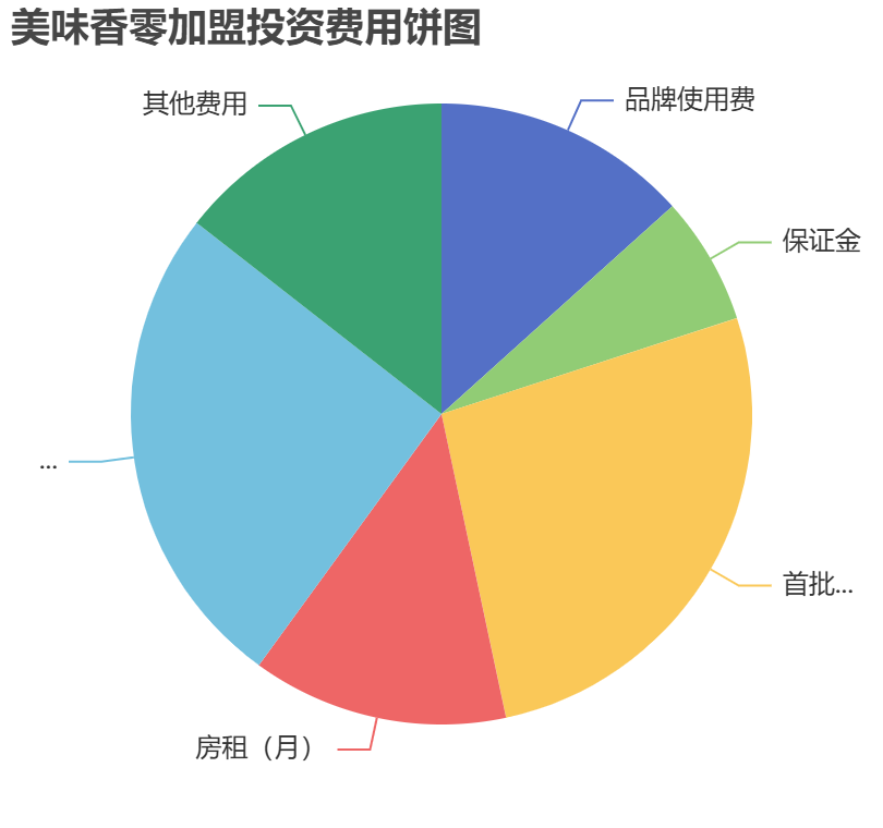 美味香零加盟投資費用餅狀圖表