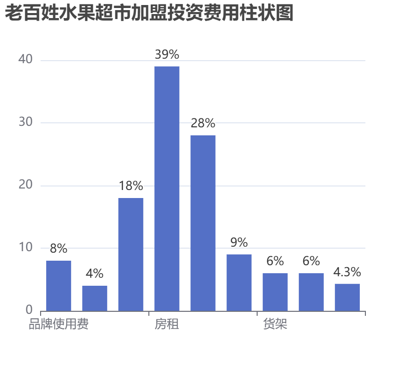 老百姓水果超市加盟投資費用柱狀圖表