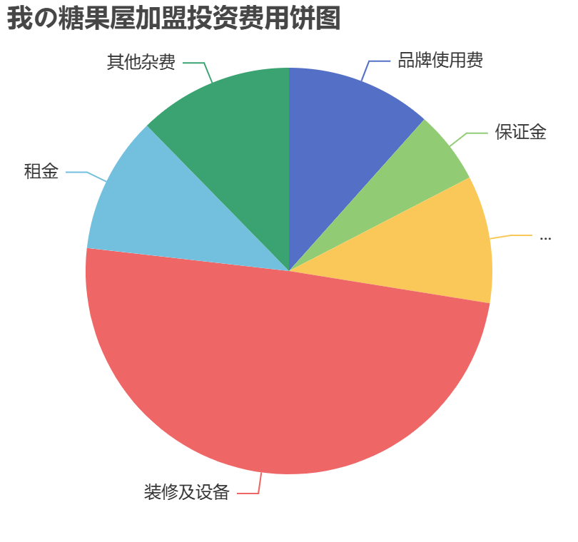 我の糖果屋加盟投資費用餅狀圖表