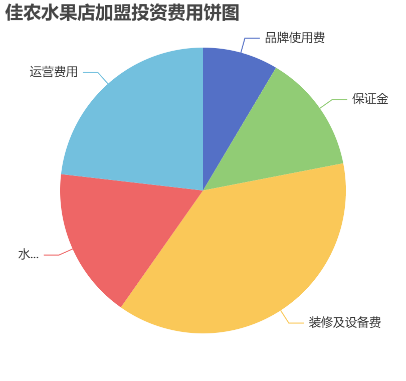 佳農水果店加盟投資費用餅狀圖表