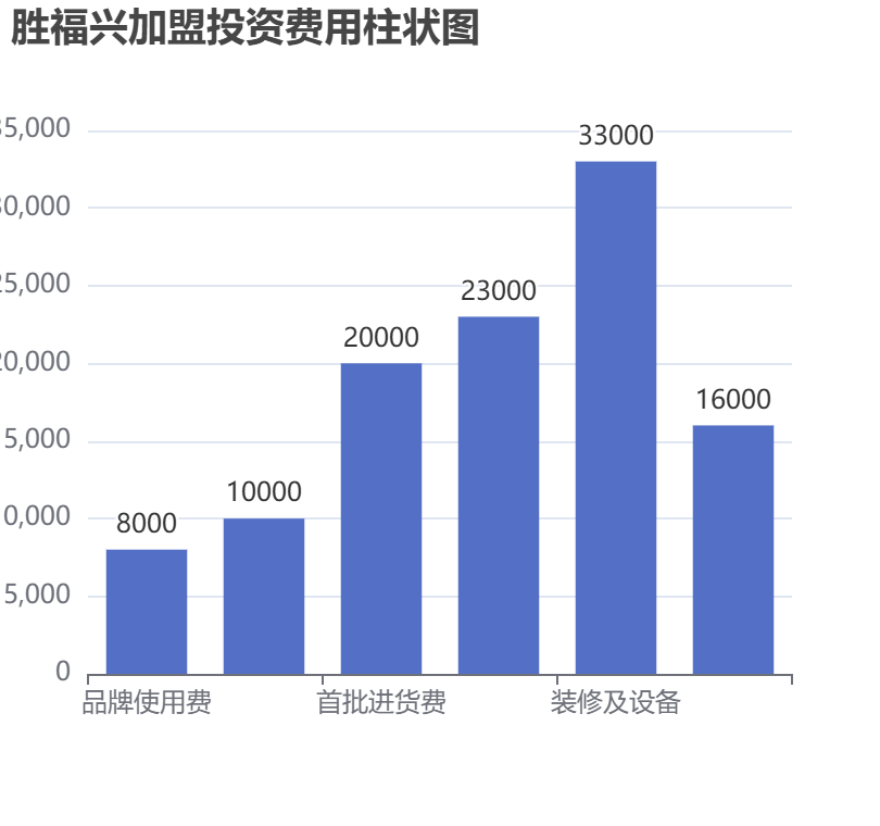 勝福興加盟投資費用柱狀圖表