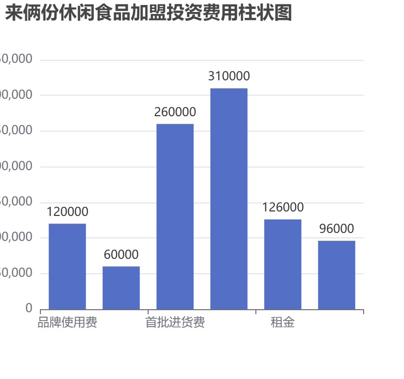來倆份休閑食品加盟投資費用柱狀圖表