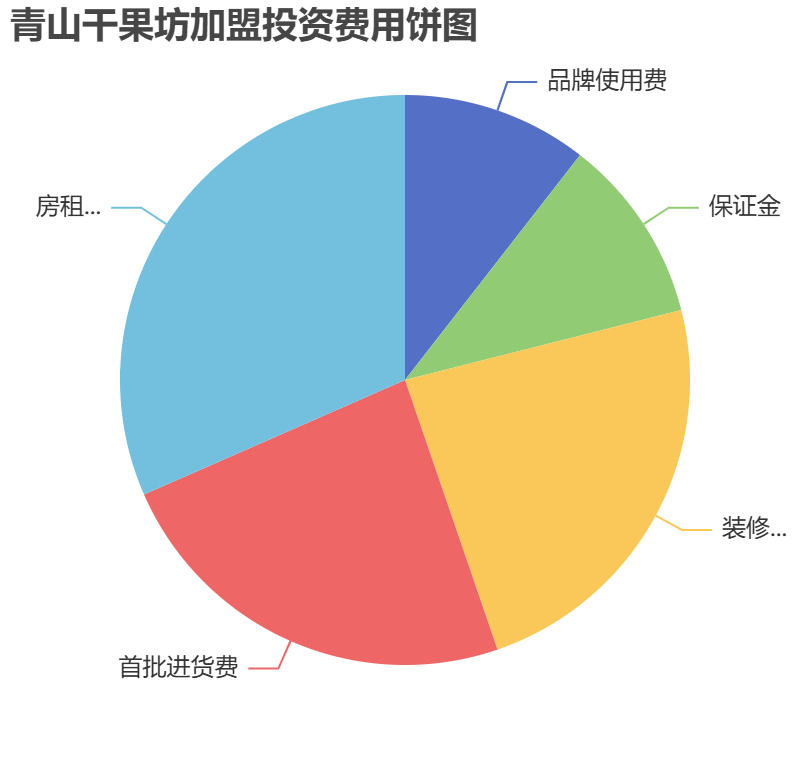 青山干果坊加盟投資費用餅狀圖表