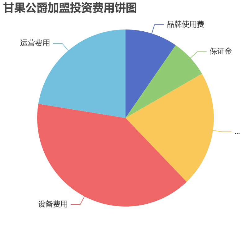 甘果公爵加盟投資費用餅狀圖表