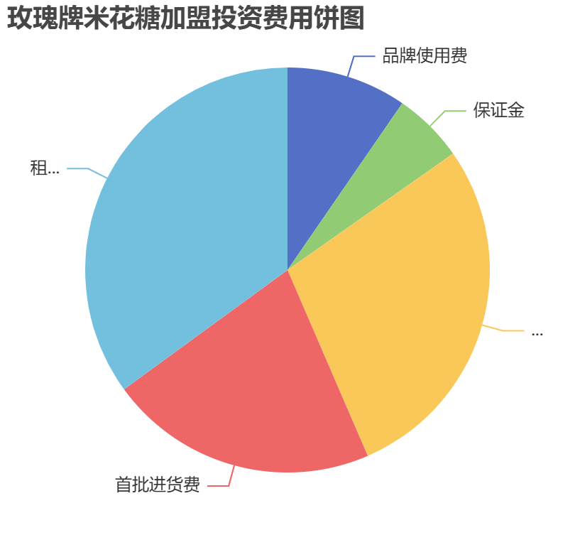 玫瑰牌米花糖加盟投資費用餅狀圖表