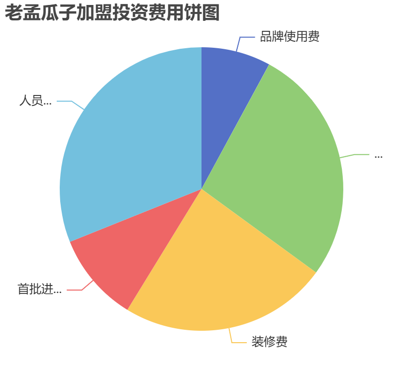 老孟瓜子加盟投資費用餅狀圖表