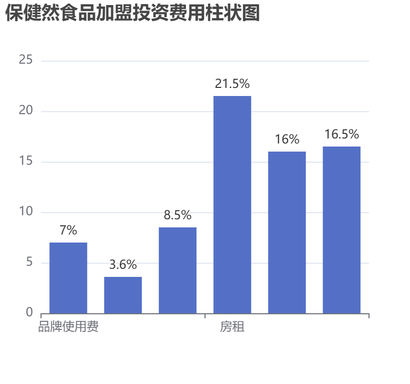 保健然食品加盟投資費用柱狀圖表