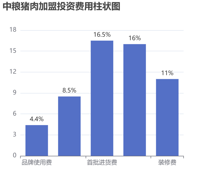 中糧豬肉加盟投資費用柱狀圖表