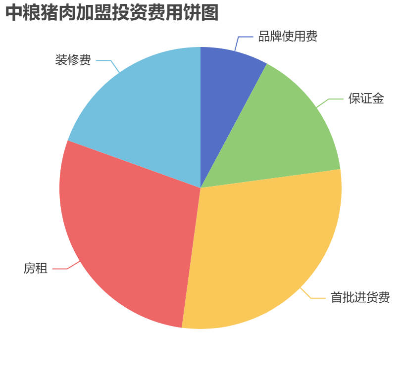 中糧豬肉加盟投資費用餅狀圖表