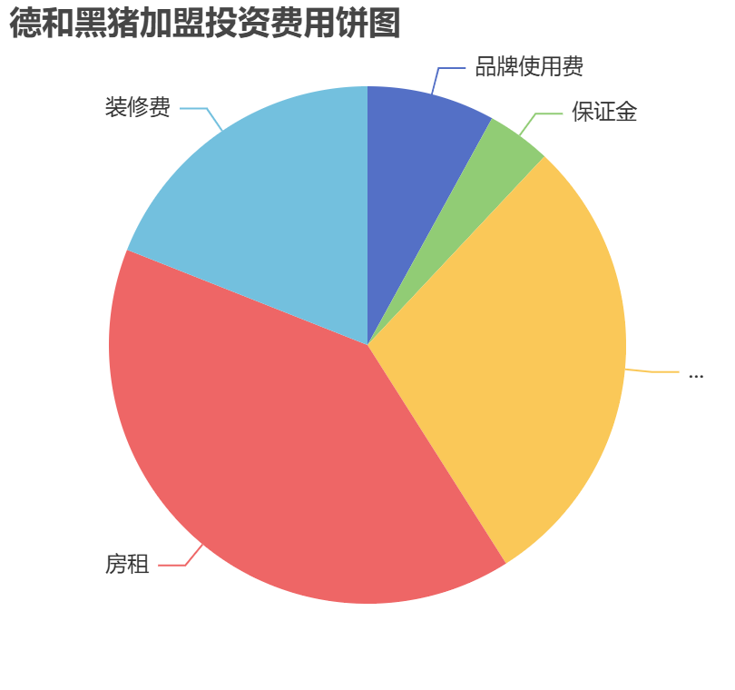 德和黑豬加盟投資費用餅狀圖表