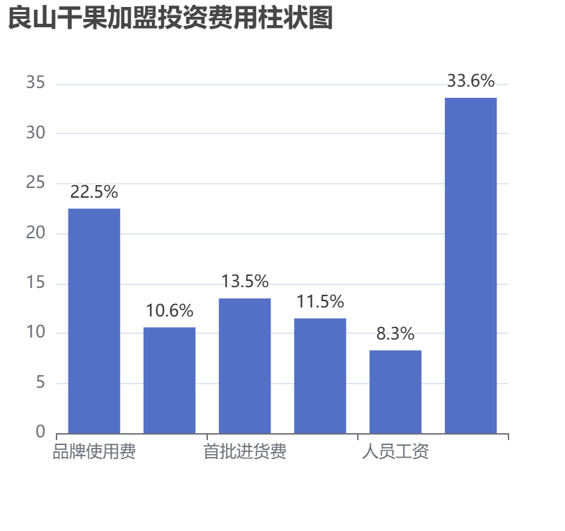 良山干果加盟投資費用柱狀圖表