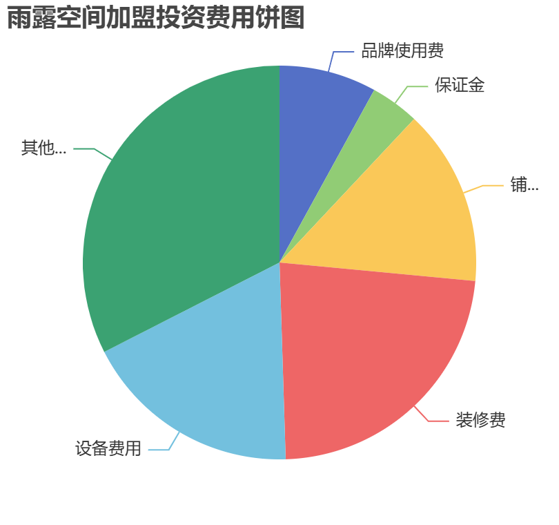 雨露空間加盟投資費用餅狀圖表
