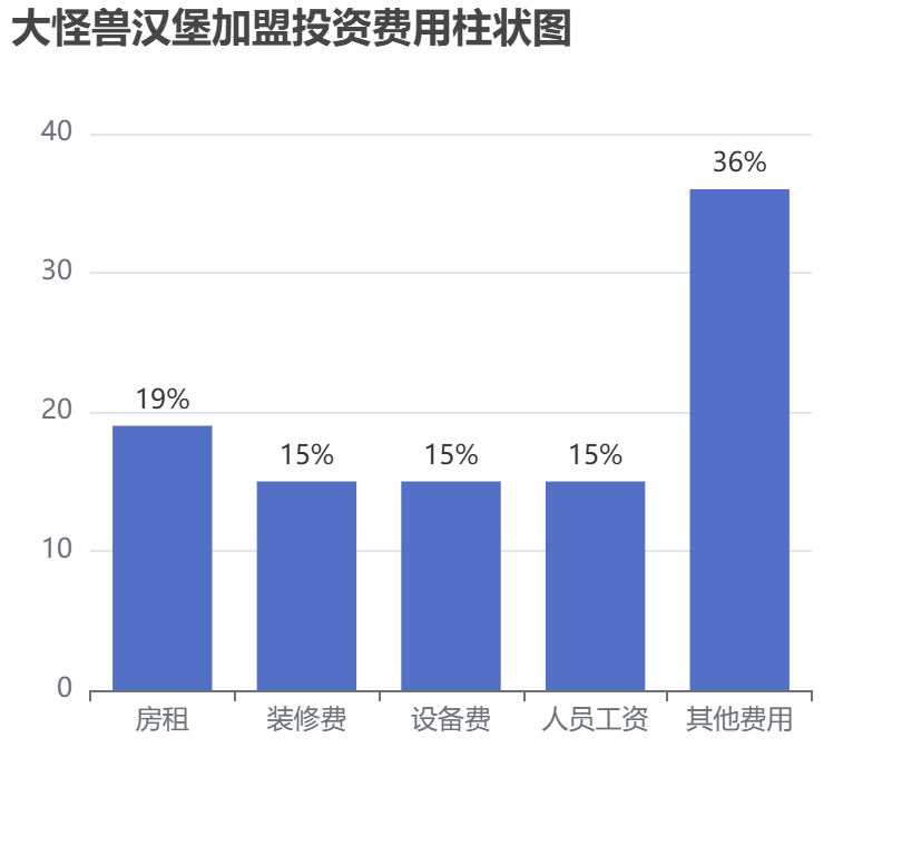 大怪獸漢堡加盟投資費用柱狀圖表 大怪獸漢堡加盟投資費用柱狀圖表